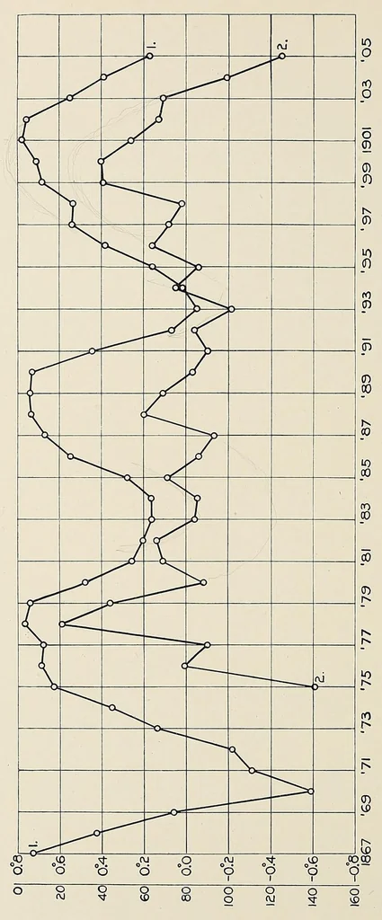 An illustration from Annals of the Astrophysical Observatory of the Smithsonian Institution, 1900, leaf 278