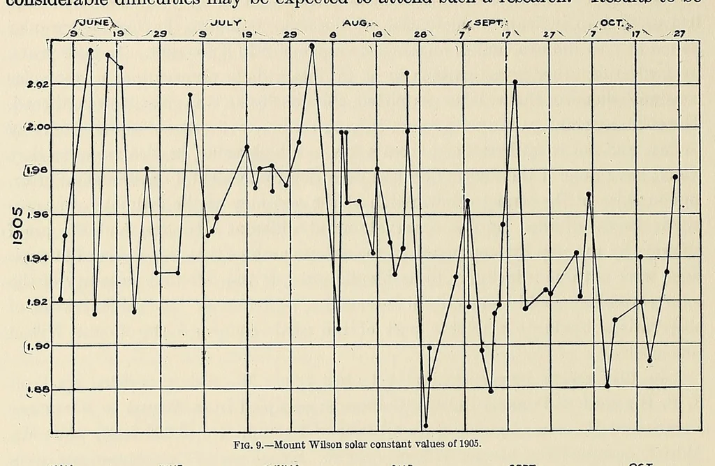 An illustration from Annals of the Astrophysical Observatory of the Smithsonian Institution, 1900, leaf 148