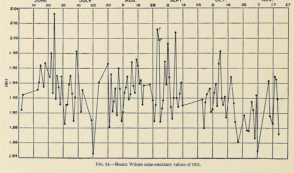 An illustration from Annals of the Astrophysical Observatory of the Smithsonian Institution, 1900, leaf 150