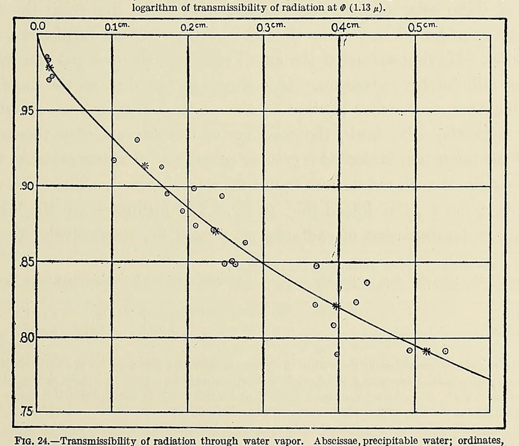 An illustration from Annals of the Astrophysical Observatory of the Smithsonian Institution, 1900, leaf 207