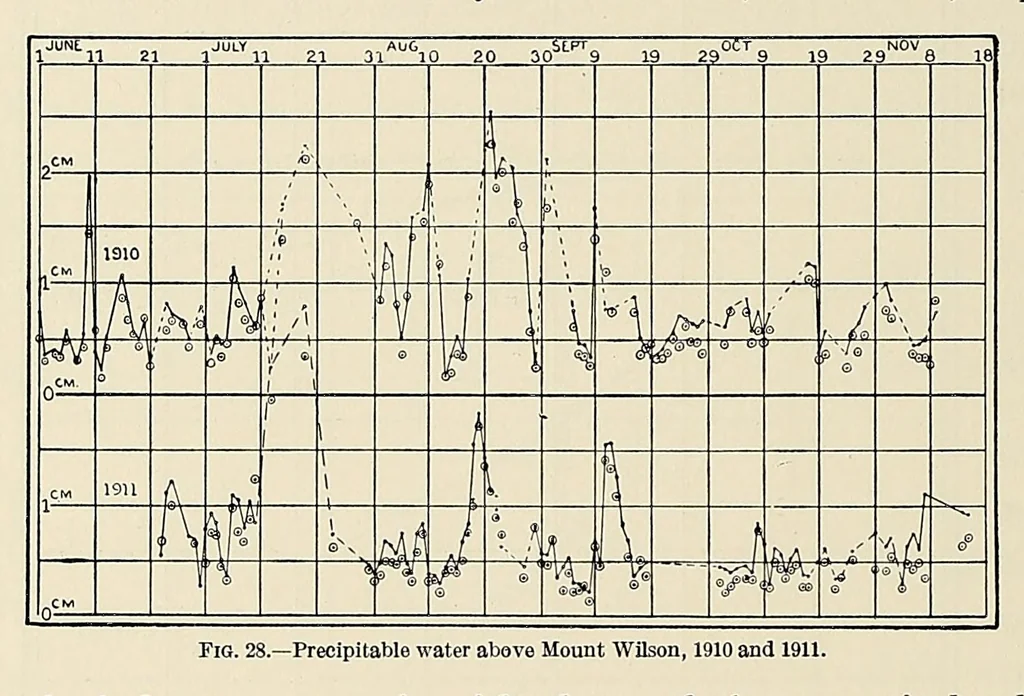 An illustration from Annals of the Astrophysical Observatory of the Smithsonian Institution, 1900, leaf 214