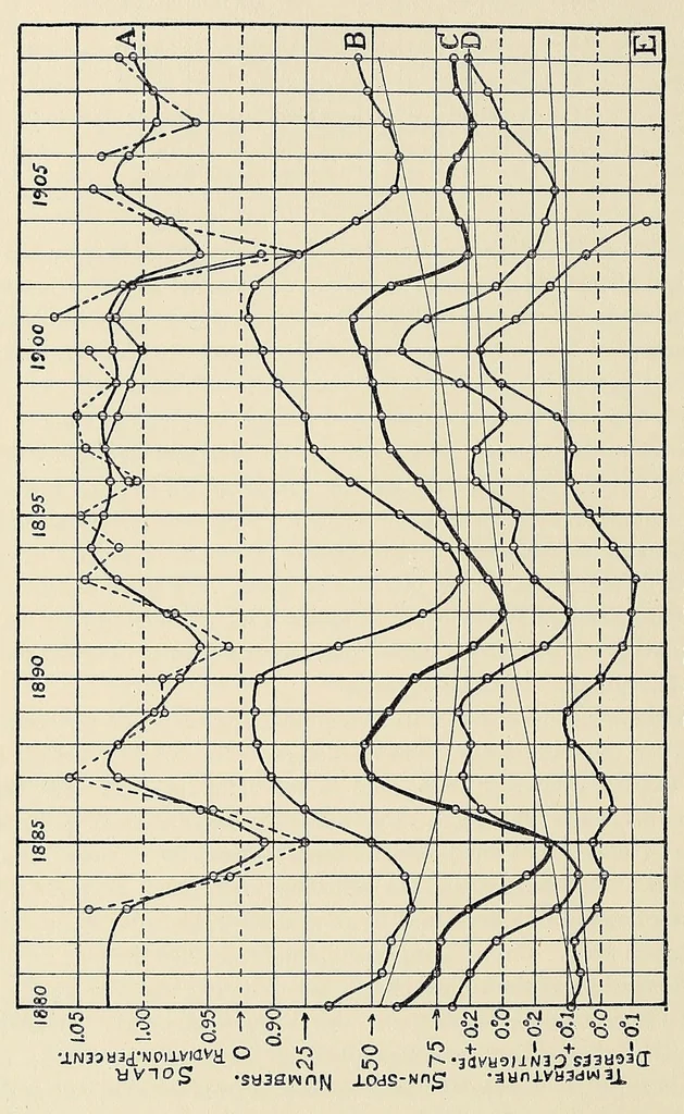 An illustration from Annals of the Astrophysical Observatory of the Smithsonian Institution, 1900, leaf 258