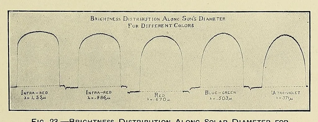 An illustration from Annals of the Astrophysical Observatory of the Smithsonian Institution, 1900, leaf 241