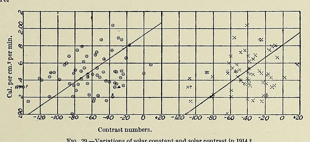 An illustration from Annals of the Astrophysical Observatory of the Smithsonian Institution, 1900, leaf 251