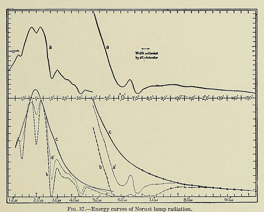 An illustration from Annals of the Astrophysical Observatory of the Smithsonian Institution, 1900, leaf 303