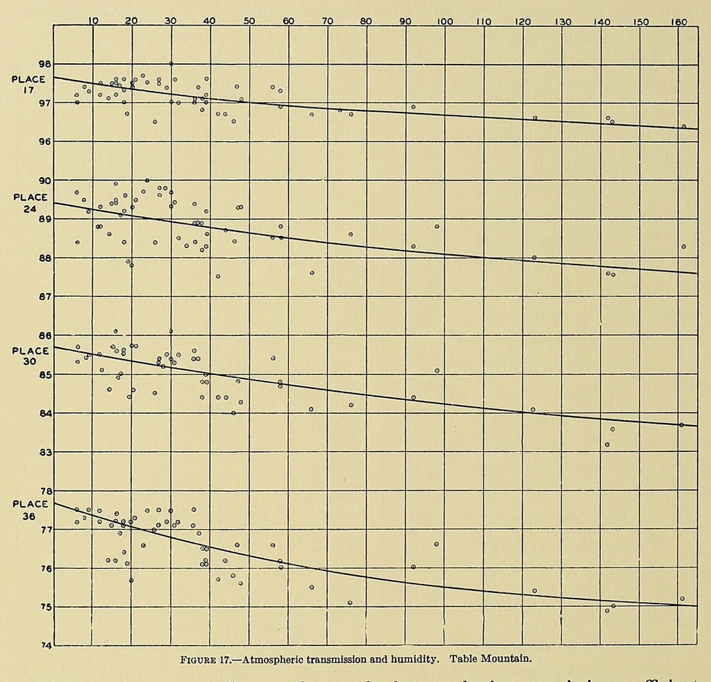 An illustration from Annals of the Astrophysical Observatory of the Smithsonian Institution, 1900, leaf 154