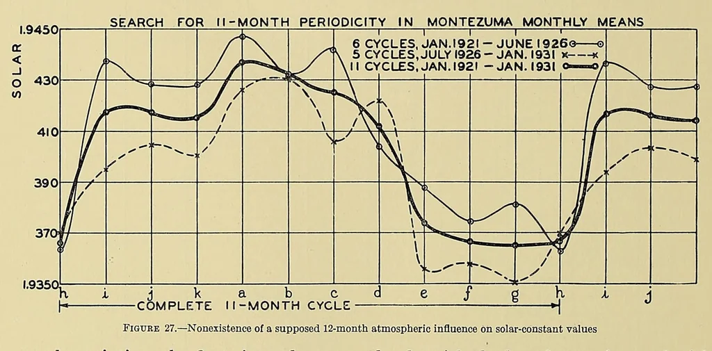 An illustration from Annals of the Astrophysical Observatory of the Smithsonian Institution, 1900, leaf 292