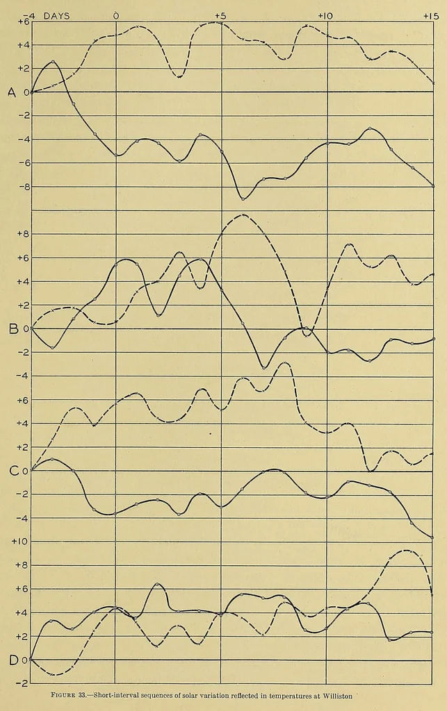 An illustration from Annals of the Astrophysical Observatory of the Smithsonian Institution, 1900, leaf 313