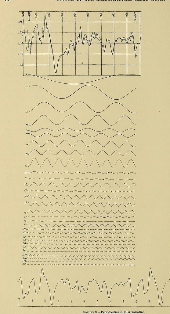 An illustration from Annals of the Astrophysical Observatory of the Smithsonian Institution, 1900, leaf 70