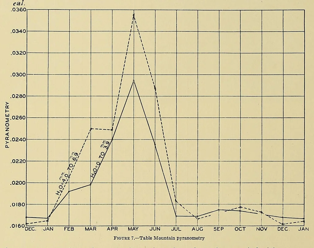 An illustration from Annals of the Astrophysical Observatory of the Smithsonian Institution, 1900, leaf 96