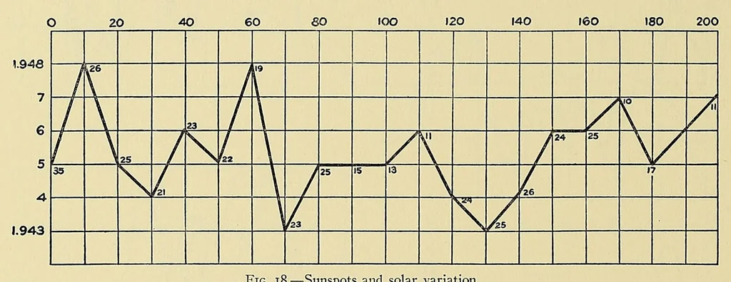 An illustration from Annals of the Astrophysical Observatory of the Smithsonian Institution, 1900, leaf 220