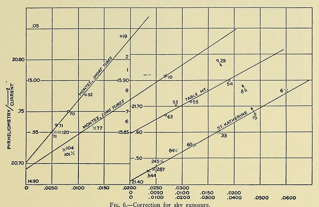 An illustration from Annals of the Astrophysical Observatory of the Smithsonian Institution, 1900, leaf 67