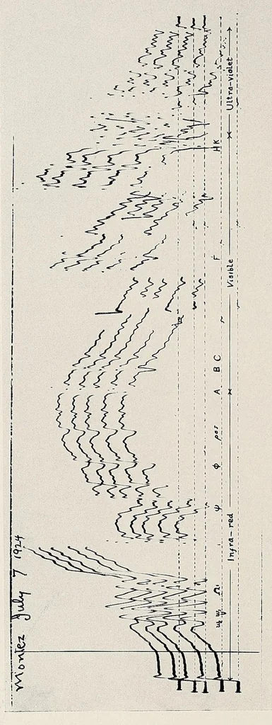 An illustration from Annals of the Astrophysical Observatory of the Smithsonian Institution, 1900, leaf 70