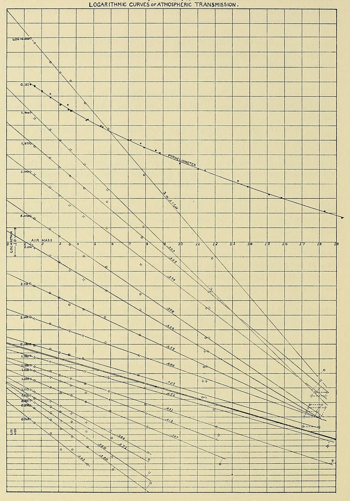 An illustration from Annals of the Astrophysical Observatory of the Smithsonian Institution, 1900, leaf 72
