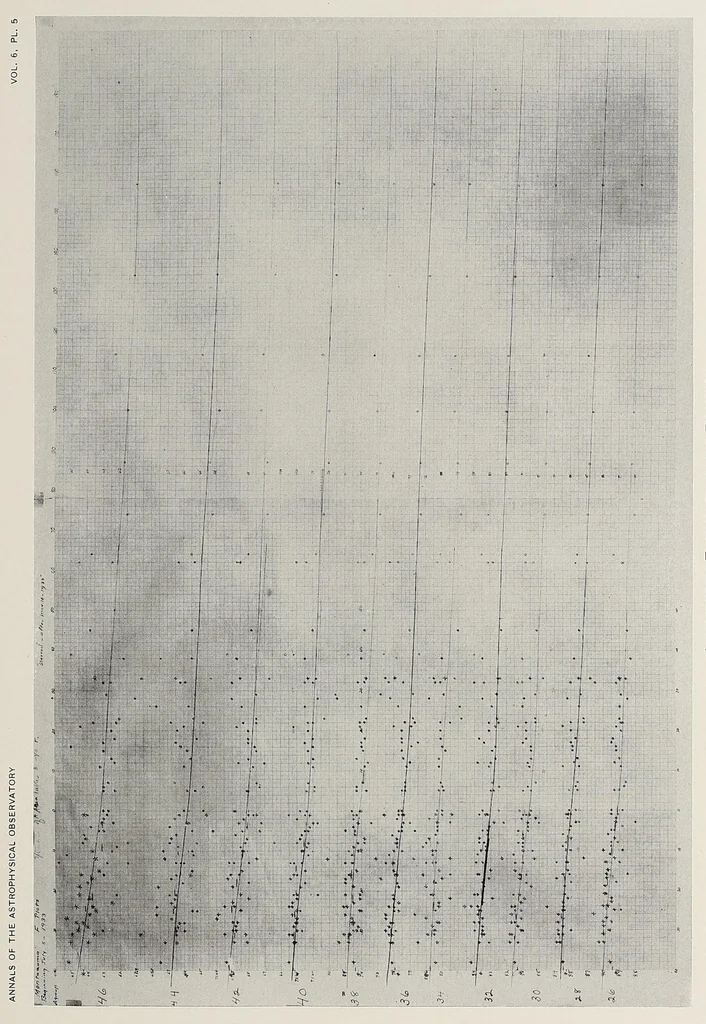 An illustration from Annals of the Astrophysical Observatory of the Smithsonian Institution, 1900, leaf 81