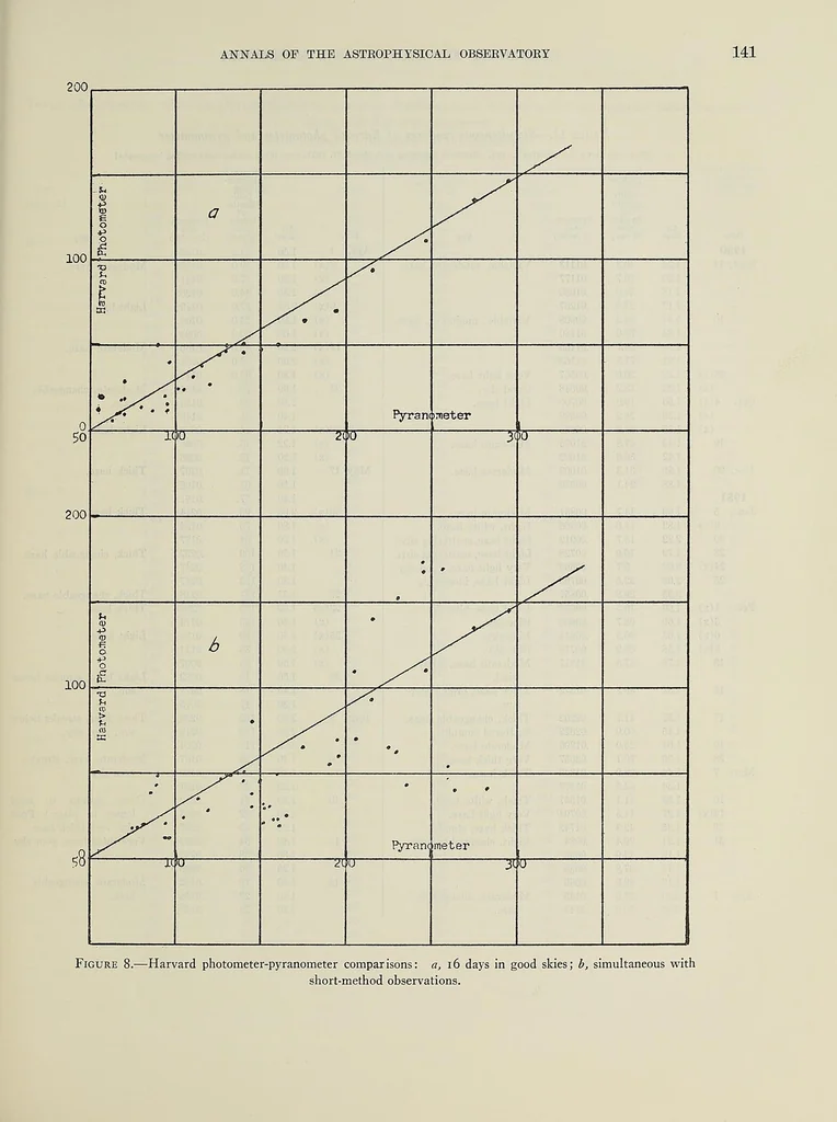 An illustration from Annals of the Astrophysical Observatory of the Smithsonian Institution, 1900, leaf 159