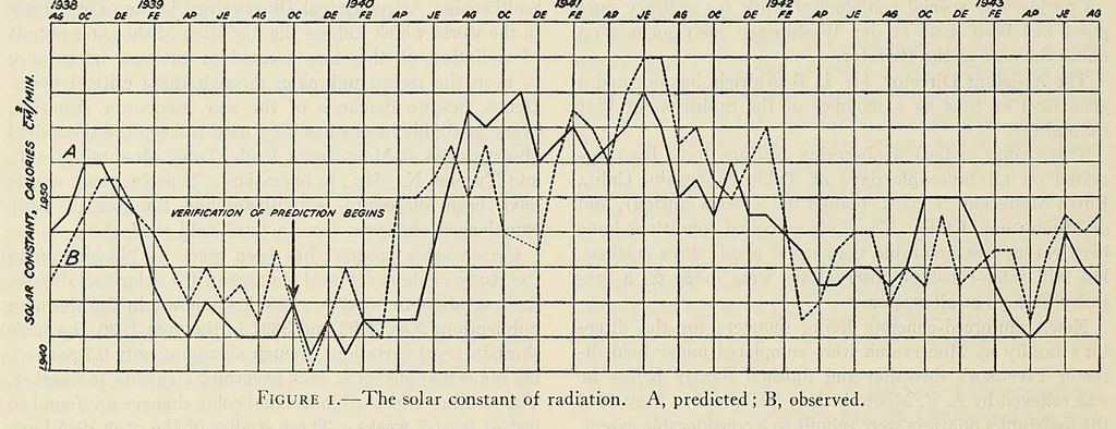An illustration from Annals of the Astrophysical Observatory of the Smithsonian Institution, 1900, leaf 18