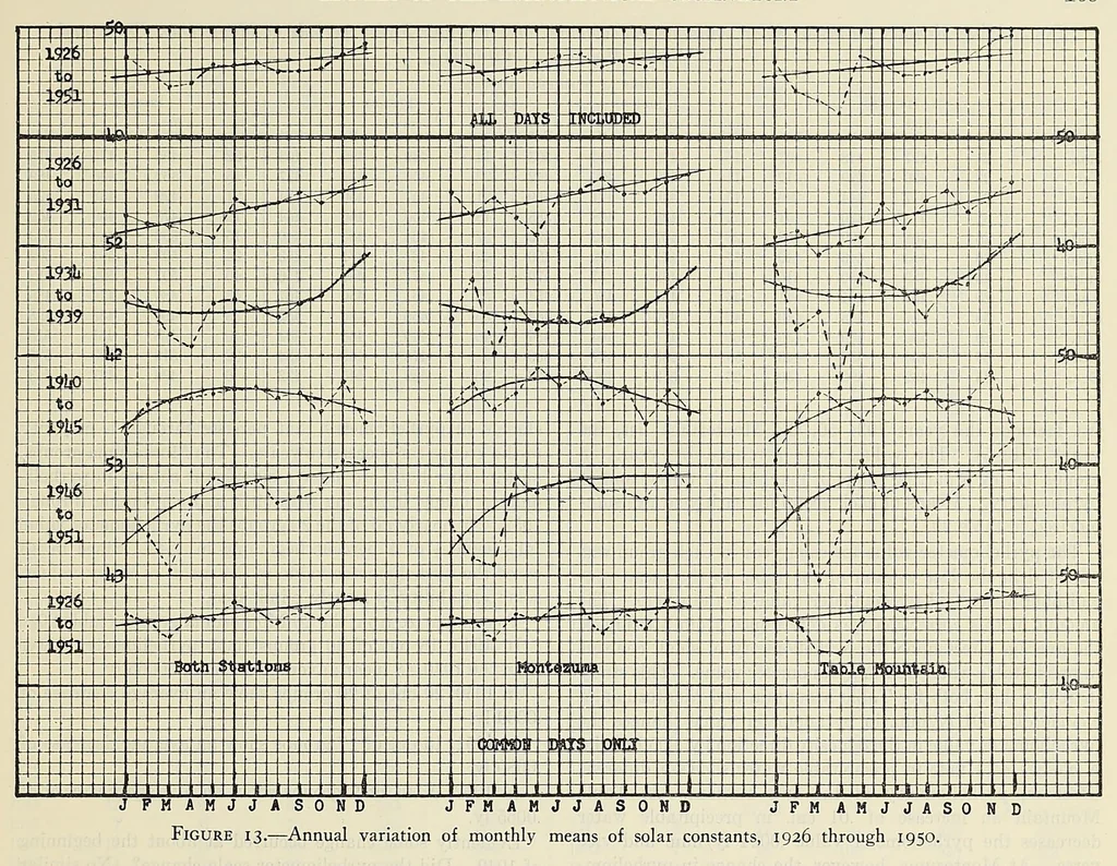 An illustration from Annals of the Astrophysical Observatory of the Smithsonian Institution, 1900, leaf 191