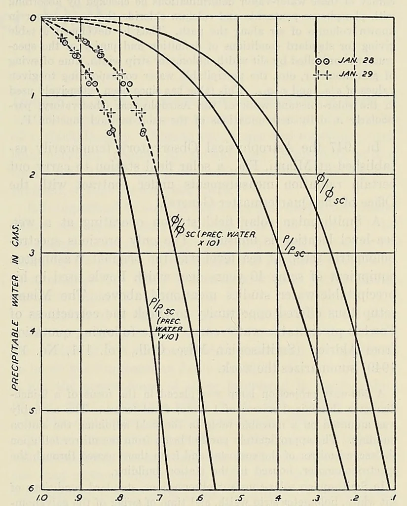An illustration from Annals of the Astrophysical Observatory of the Smithsonian Institution, 1900, leaf 37