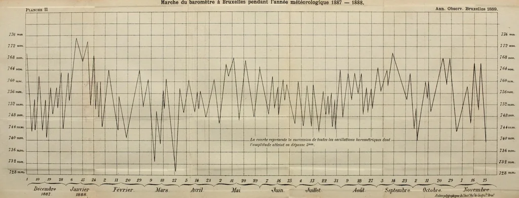 An illustration from Annuaire de l'Observatoire royal de Belgique, 1914, leaf 326