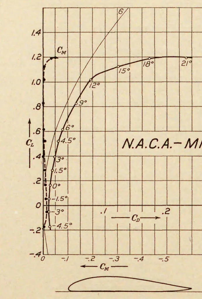 An illustration from Annual report - National Advisory Committee for Aeronautics, 1915, leaf 330