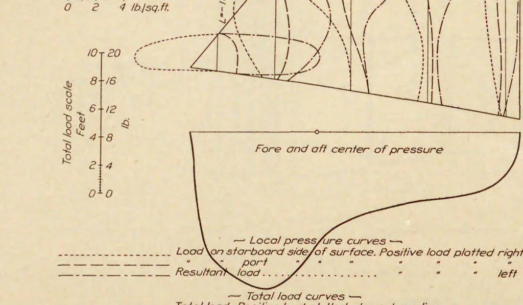 An illustration from Annual report - National Advisory Committee for Aeronautics, 1915, leaf 368