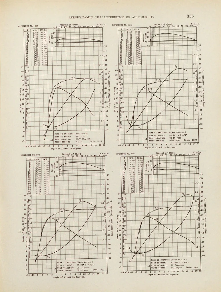 An illustration from Annual report - National Advisory Committee for Aeronautics, 1915, leaf 371