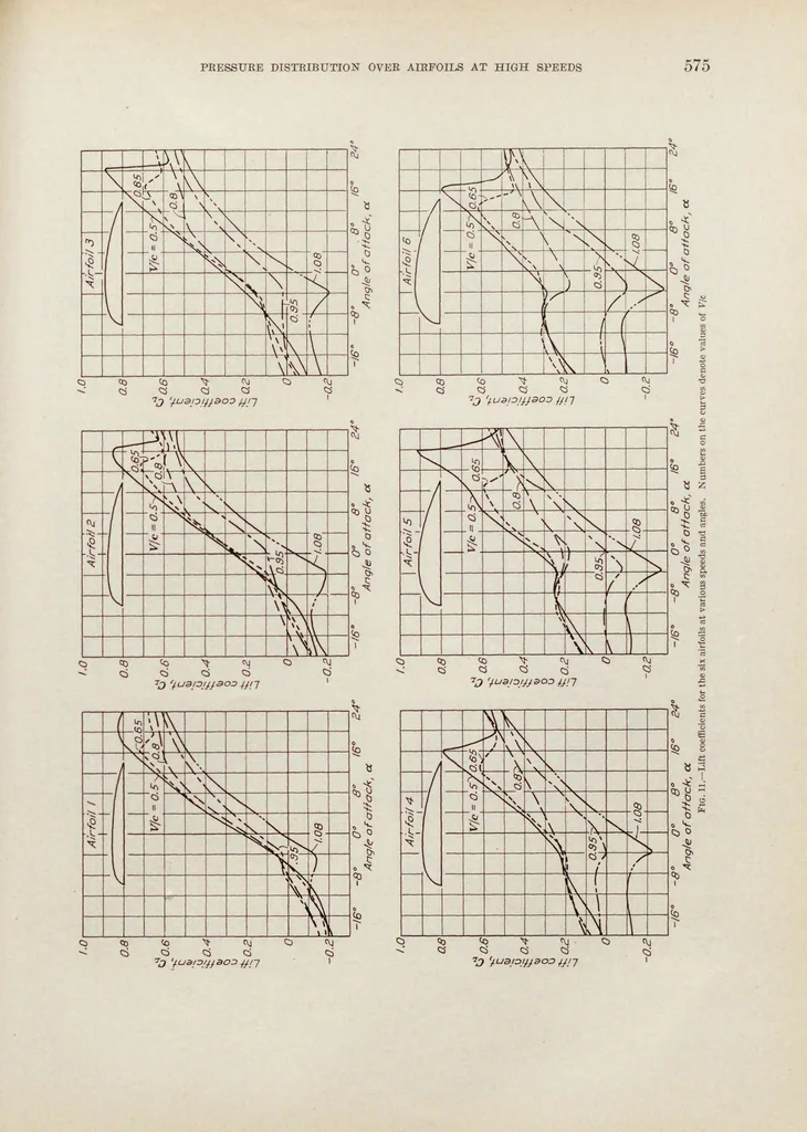 An illustration from Annual report - National Advisory Committee for Aeronautics, 1915, leaf 591