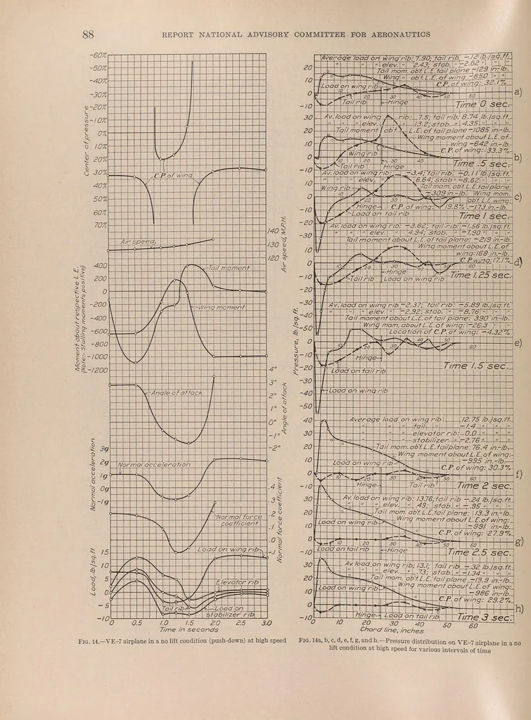An illustration from Annual report - National Advisory Committee for Aeronautics, 1915, leaf 104