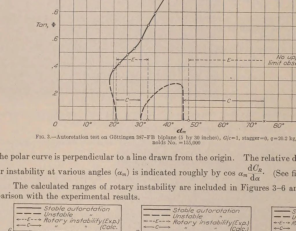 An illustration from Annual report - National Advisory Committee for Aeronautics, 1915, leaf 364