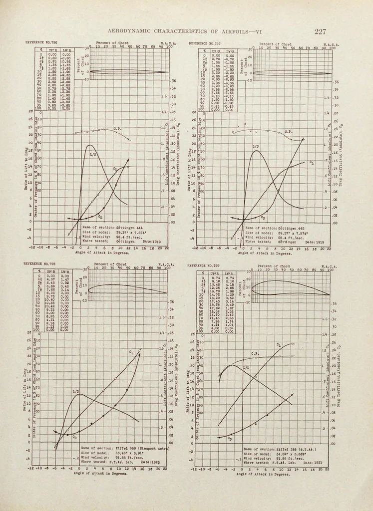 An illustration from Annual report - National Advisory Committee for Aeronautics, 1915, leaf 243