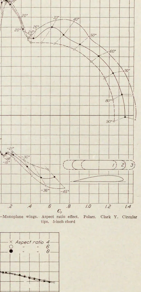 An illustration from Annual report - National Advisory Committee for Aeronautics, 1915, leaf 283