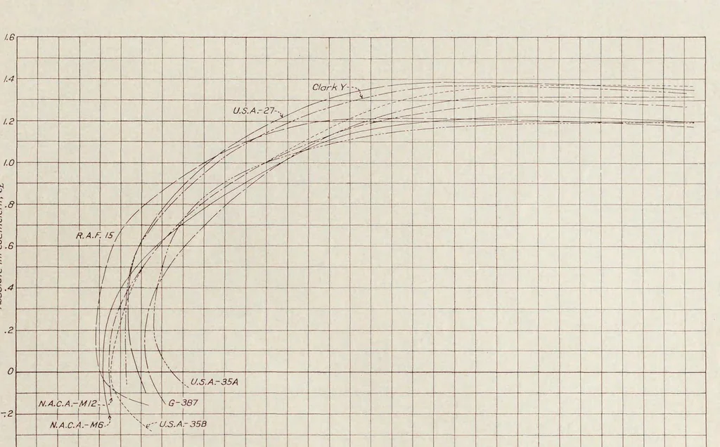 An illustration from Annual report - National Advisory Committee for Aeronautics, 1915, leaf 622