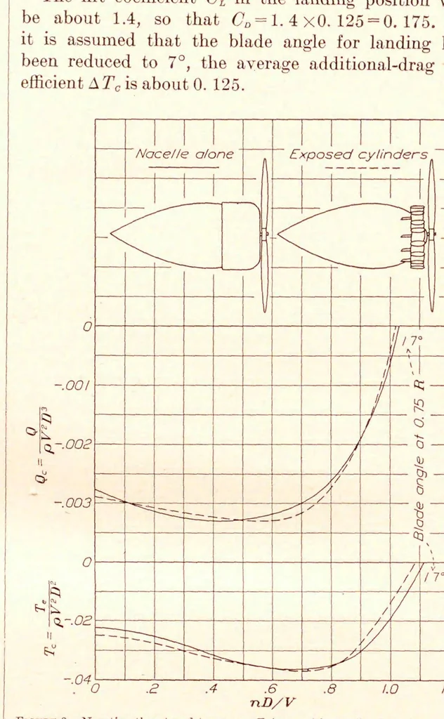 An illustration from Annual report - National Advisory Committee for Aeronautics, 1915, leaf 440