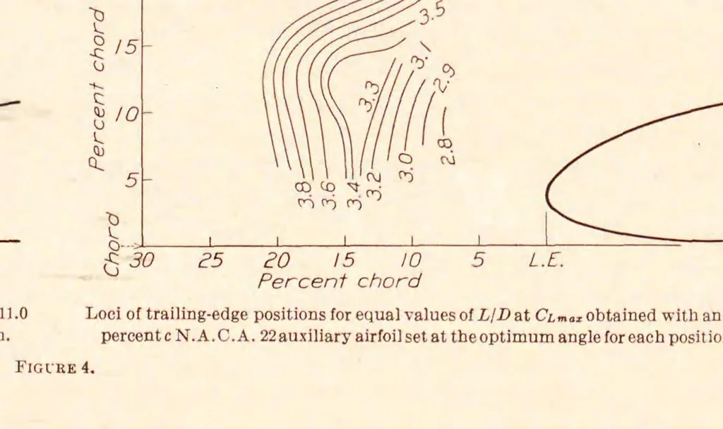 An illustration from Annual report - National Advisory Committee for Aeronautics, 1915, leaf 582