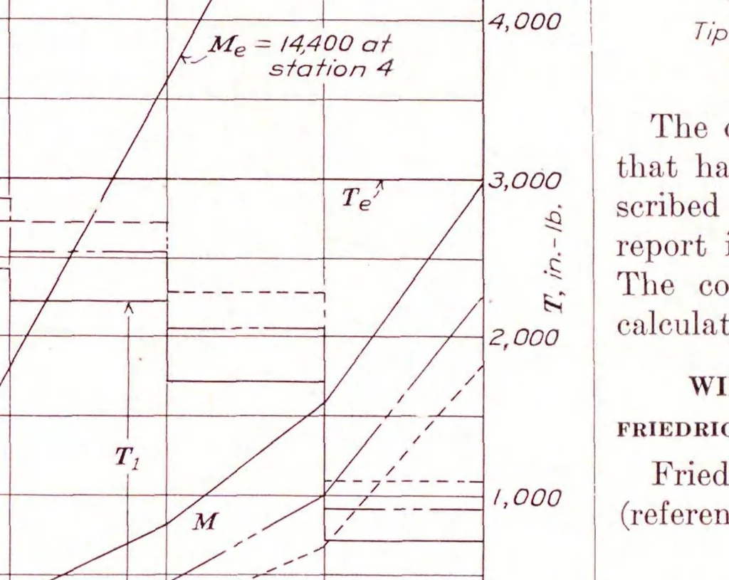 An illustration from Annual report - National Advisory Committee for Aeronautics, 1915, leaf 74