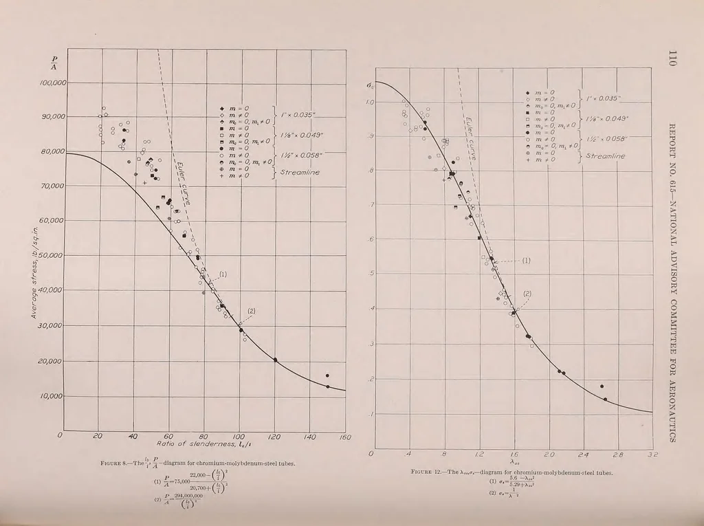 An illustration from Annual report - National Advisory Committee for Aeronautics, 1915, leaf 126