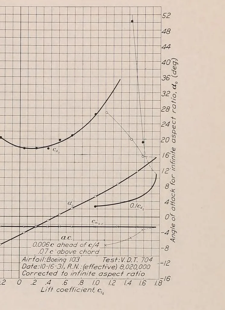 An illustration from Annual report - National Advisory Committee for Aeronautics, 1915, leaf 315