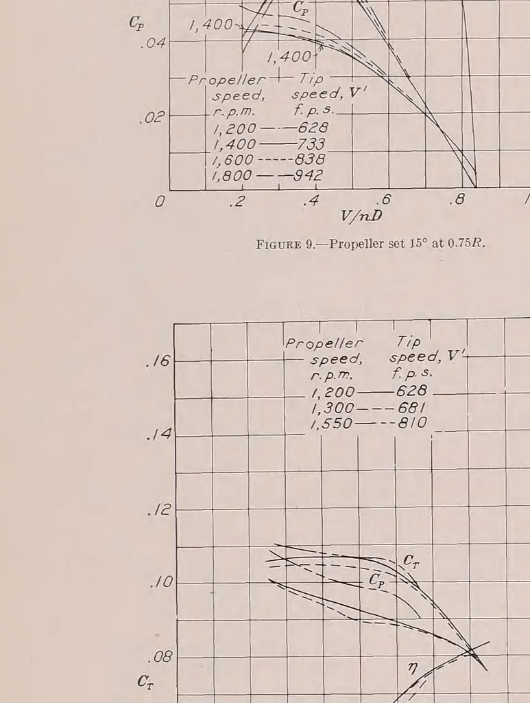 An illustration from Annual report - National Advisory Committee for Aeronautics, 1915, leaf 538