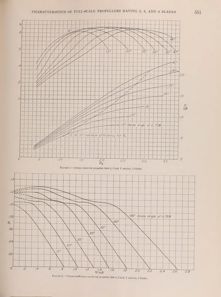 An illustration from Annual report - National Advisory Committee for Aeronautics, 1915, leaf 567