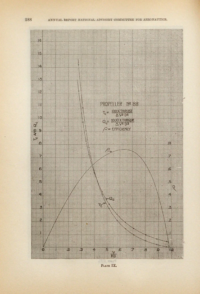An illustration from Annual report - National Advisory Committee for Aeronautics, 1915, leaf 302