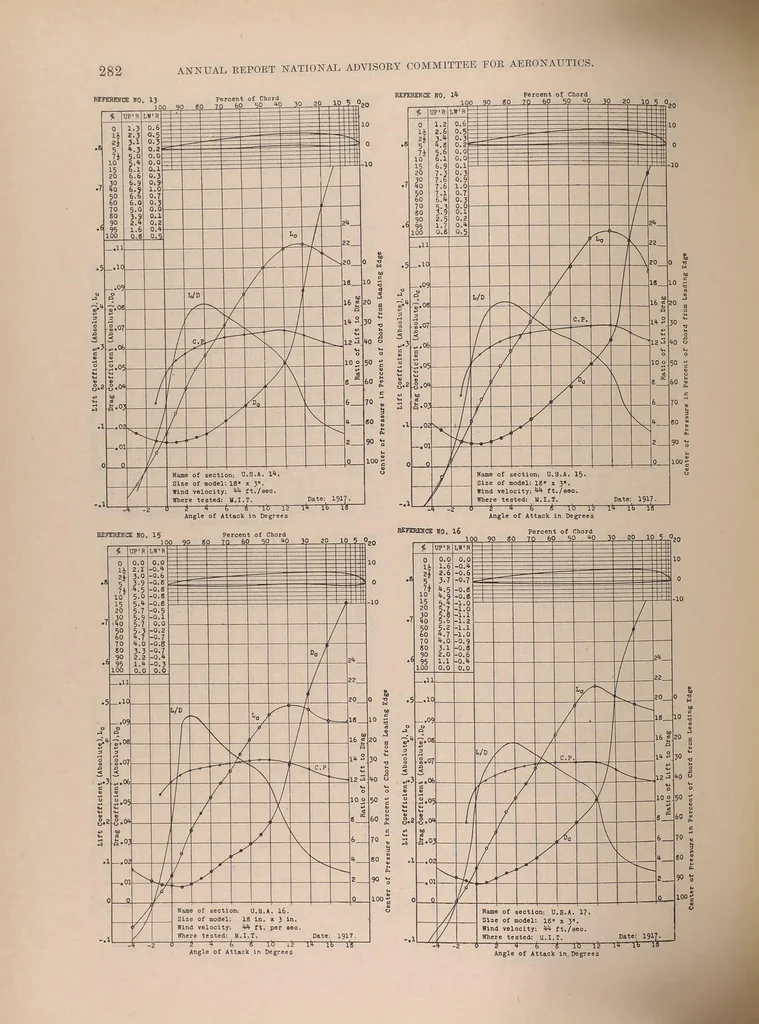 An illustration from Annual report - National Advisory Committee for Aeronautics, 1915, leaf 328