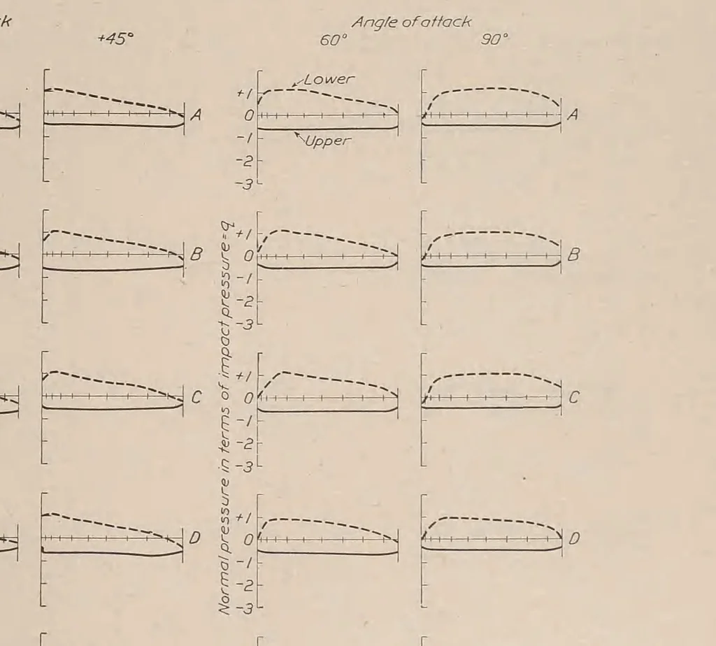 An illustration from Annual report - National Advisory Committee for Aeronautics, 1915, leaf 489