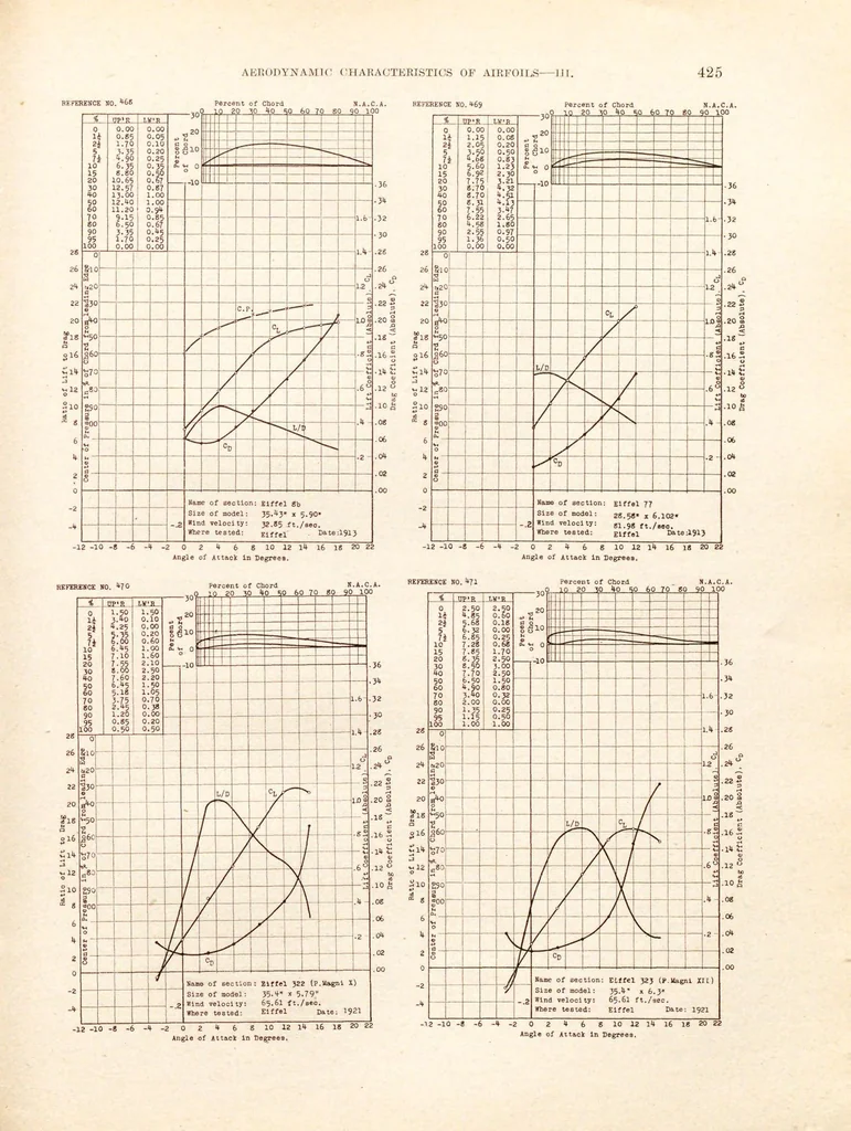 An illustration from Annual report - National Advisory Committee for Aeronautics, 1915, leaf 441