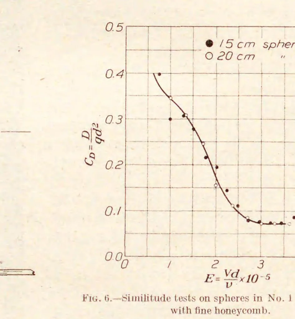 An illustration from Annual report - National Advisory Committee for Aeronautics, 1915, leaf 492