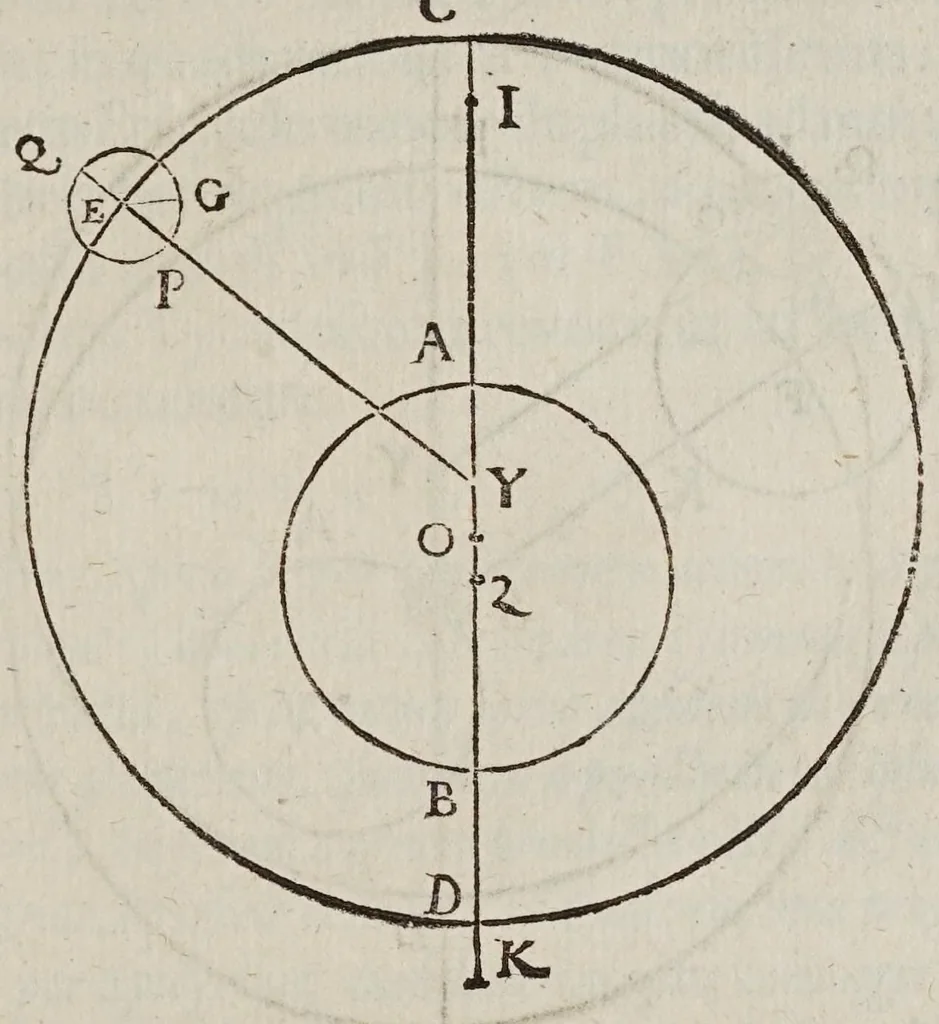 An illustration from Antonii Deusingii ... De vero systemate mundi dissertatio mathematica : quâ Copernici systema mundi reformatur : sublatis interim infinitis penè orbibus, quibus in systemate Ptolemaico humana mens distrahitur, 1643, leaf 23