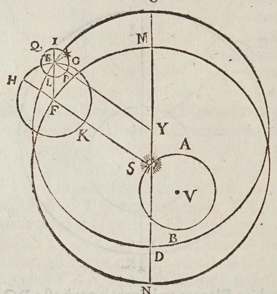 An illustration from Antonii Deusingii ... De vero systemate mundi dissertatio mathematica : quâ Copernici systema mundi reformatur : sublatis interim infinitis penè orbibus, quibus in systemate Ptolemaico humana mens distrahitur, 1643, leaf 24