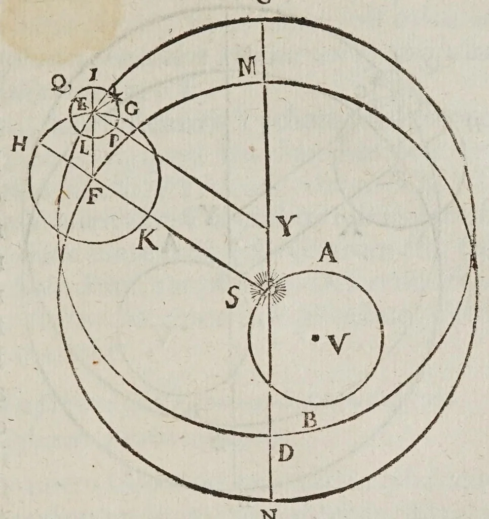 An illustration from Antonii Deusingii ... De vero systemate mundi dissertatio mathematica : quâ Copernici systema mundi reformatur : sublatis interim infinitis penè orbibus, quibus in systemate Ptolemaico humana mens distrahitur, 1643, leaf 29