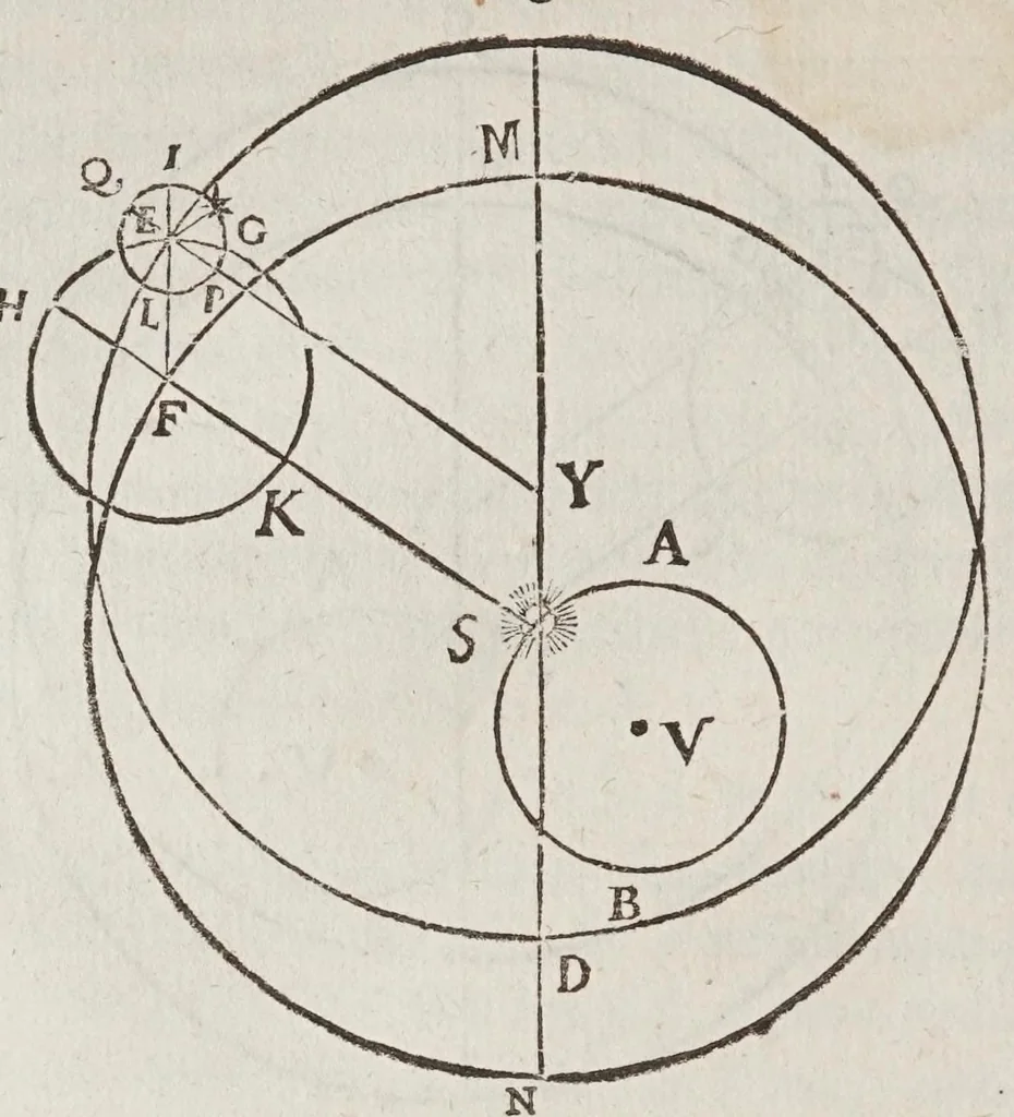 An illustration from Antonii Deusingii ... De vero systemate mundi dissertatio mathematica : quâ Copernici systema mundi reformatur : sublatis interim infinitis penè orbibus, quibus in systemate Ptolemaico humana mens distrahitur, 1643, leaf 30