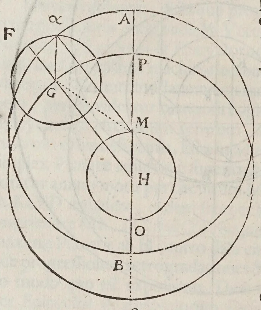 An illustration from Antonii Deusingii ... De vero systemate mundi dissertatio mathematica : quâ Copernici systema mundi reformatur : sublatis interim infinitis penè orbibus, quibus in systemate Ptolemaico humana mens distrahitur, 1643, leaf 80